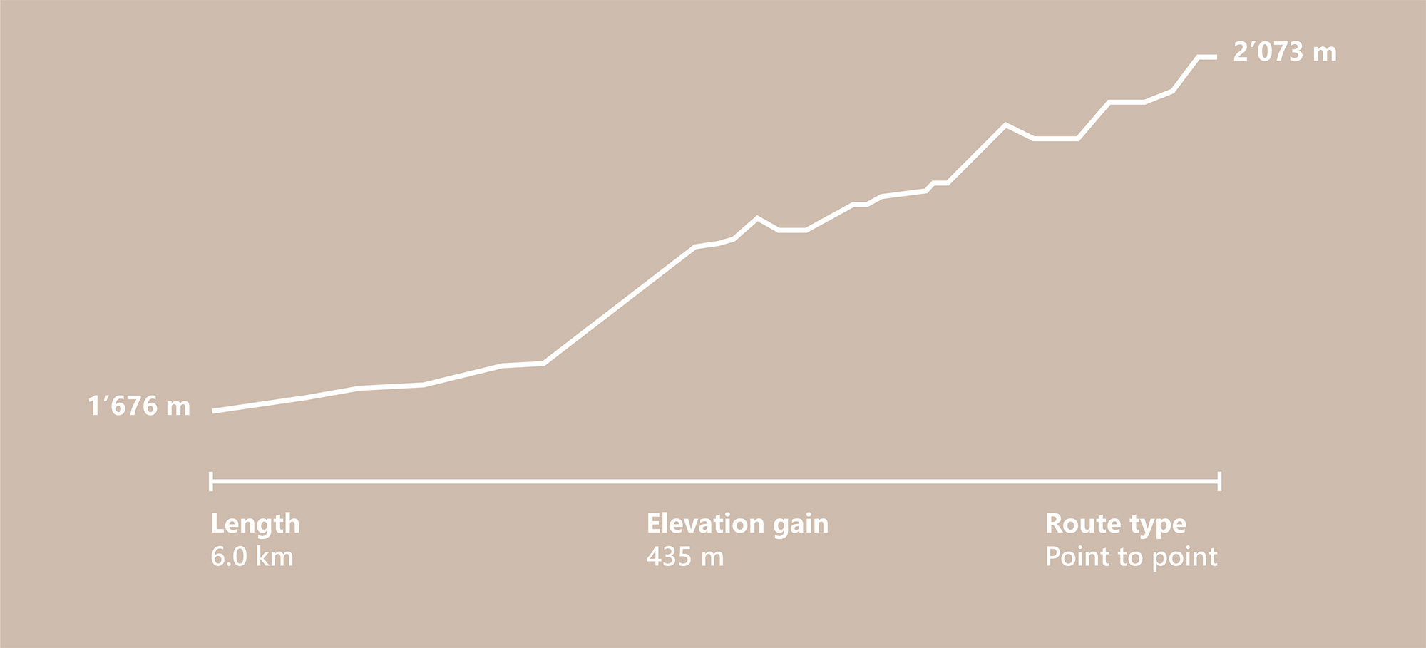 Route and altitude difference for the hike to the Zinal ice cave in Valais, Switzerland.