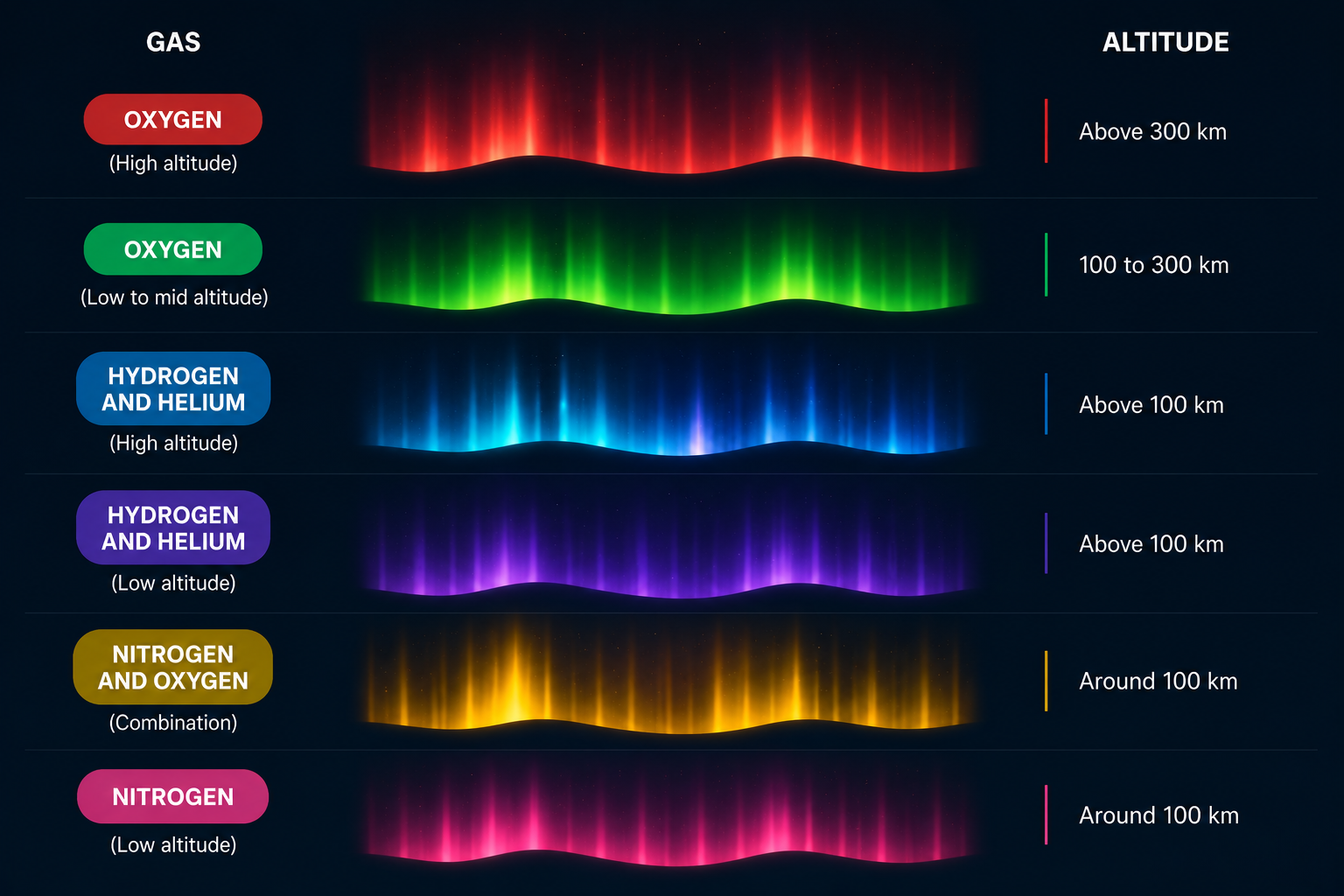 Infographic showing the different colors of the northern lights, including red, green, blue, purple, yellow and pink auroras, with the gases and altitudes responsible for each color.